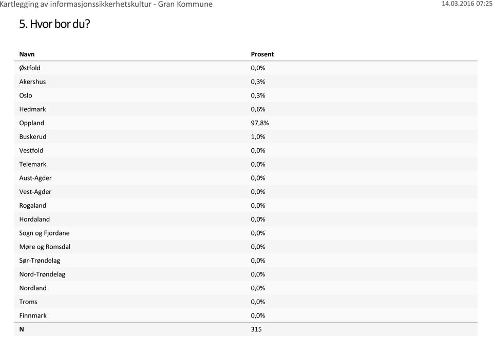1,0% Vestfold 0,0% Telemark 0,0% Aust-Agder 0,0% Vest-Agder 0,0% Rogaland 0,0%