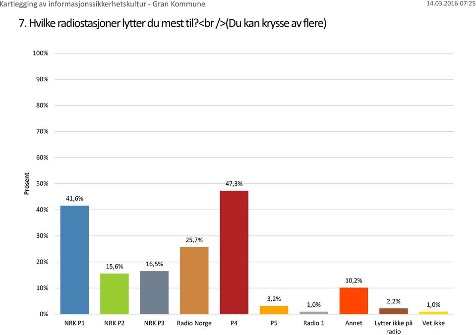 47,3% 40% 30% 25,7% 20% 10% 0% 15,6% 16,5% NRK P1 NRK P2 NRK P3