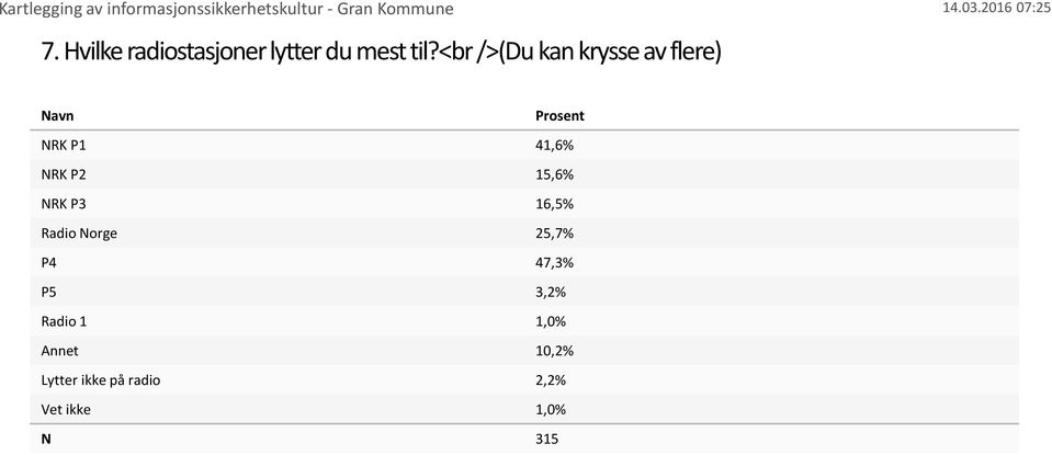 15,6% NRK P3 16,5% Radio Norge 25,7% P4 47,3% P5 3,2%