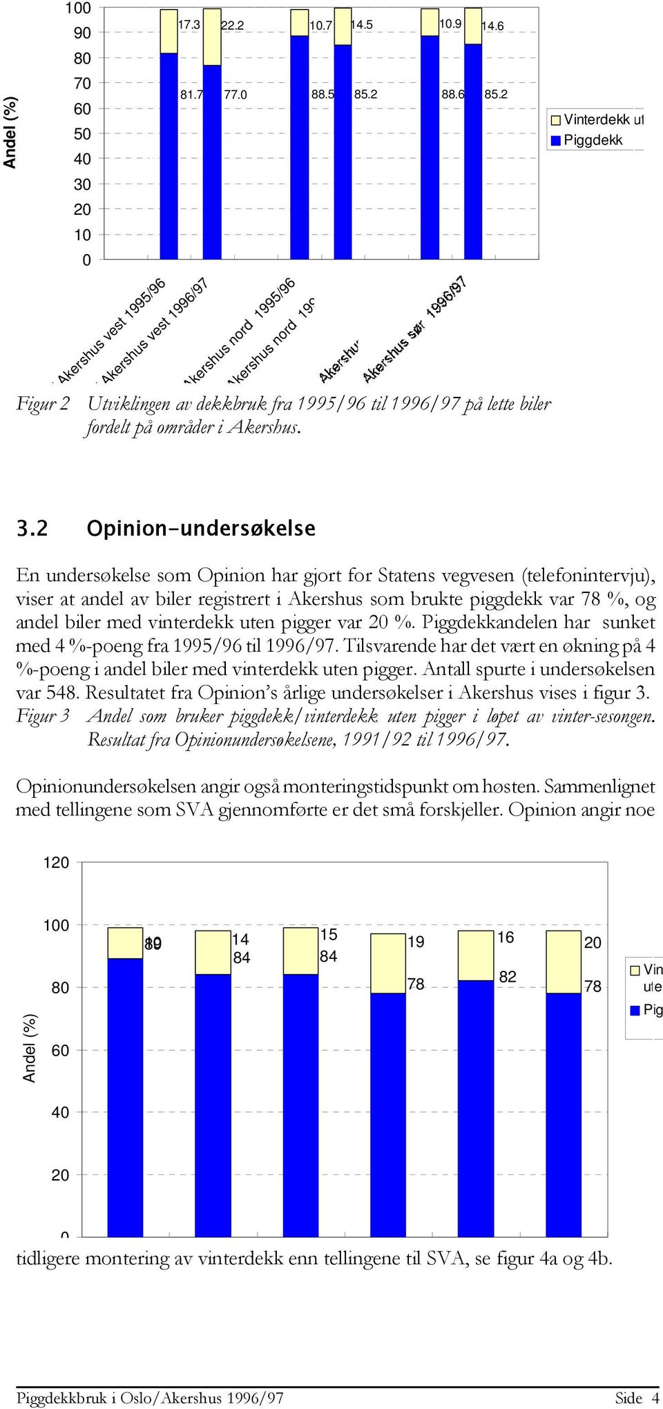 2 Opinion-undersøkelse En undersøkelse som Opinion har gjort for Statens vegvesen (telefonintervju), viser at andel av biler registrert i Akershus som brukte piggdekk var 78 %, og andel biler med