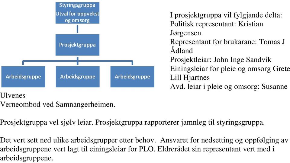 Inge Sandvik Einingsleiar for pleie og omsorg Grete Lill Hjartnes Avd. leiar i pleie og omsorg: Susanne Prosjektgruppa vel sjølv leiar.