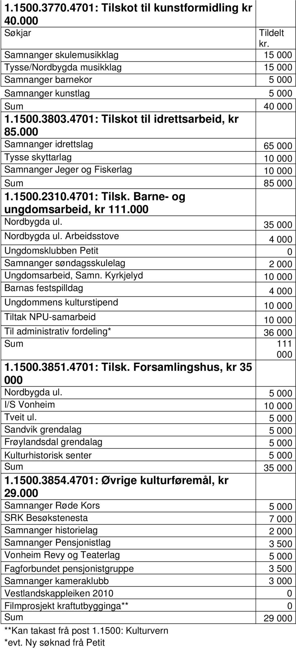 000 Samnanger idrettslag 65 000 Tysse skyttarlag 10 000 Samnanger Jeger og Fiskerlag 10 000 Sum 85 000 1.1500.2310.4701: Tilsk. Barne- og ungdomsarbeid, kr 111.000 Nordbygda ul. 35 000 Nordbygda ul.