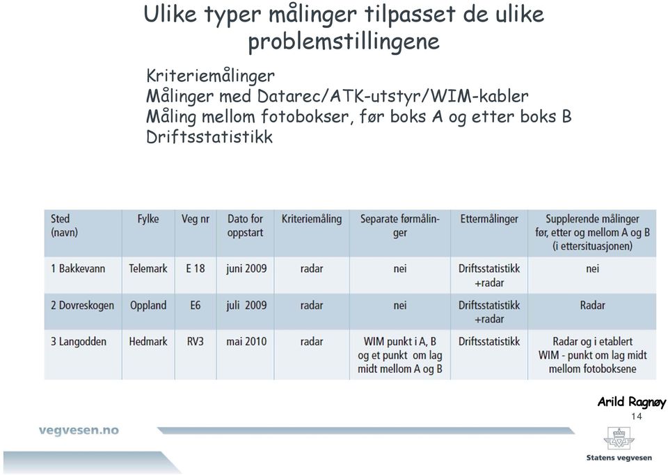 med Datarec/ATK-utstyr/WIM-kabler Måling mellom