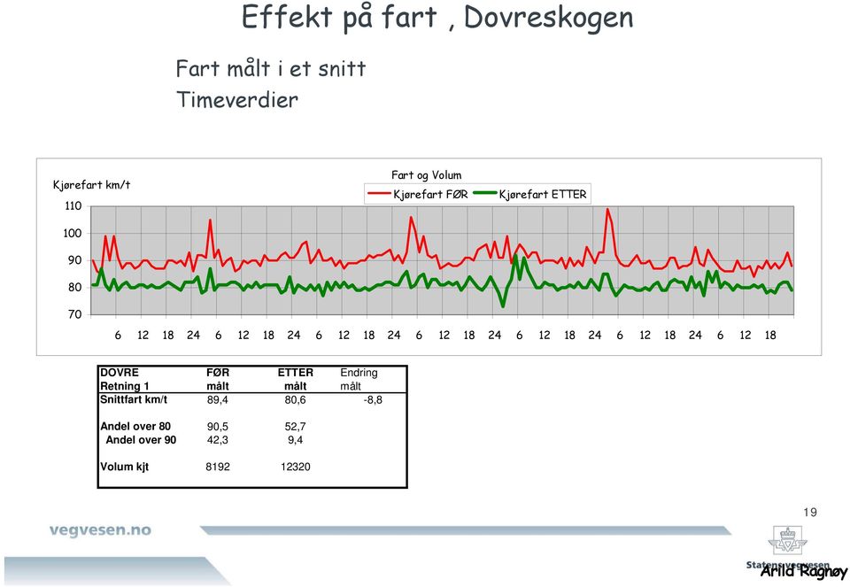 24 6 12 18 24 6 12 18 24 6 12 18 DOVRE FØR ETTER Endring Retning 1 målt målt målt