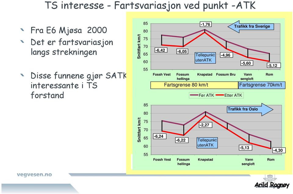 Fartsgrense 80 km/t Knapstad Fossum Bru Vann sengloft Før ATK -4,96 Etter ATK Trafikk fra Sverige -5,60-5,12 Rom Fartsgrense 70km/t