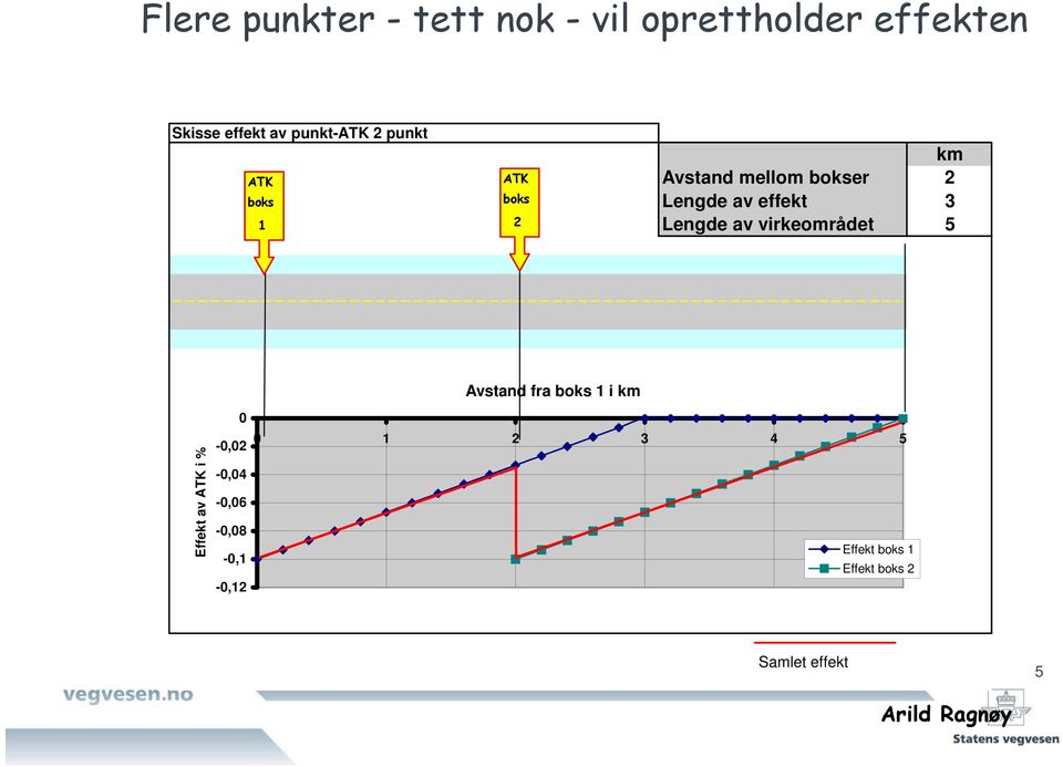 effekt 3 Lengde av virkeområdet 5 Avstand fra boks 1 i km Effekt av ATK i %