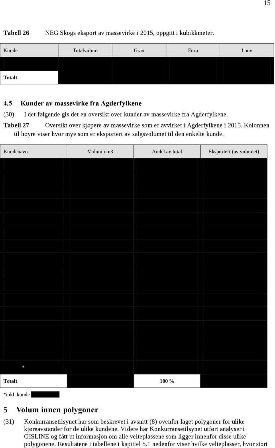 Tabell 27 Oversikt over kjøpere av massevirke som er avvirket i Agderfylkene i 2015. Kolonnen til høyre viser hvor mye som er eksportert av salgsvolumet til den enkelte kunde.