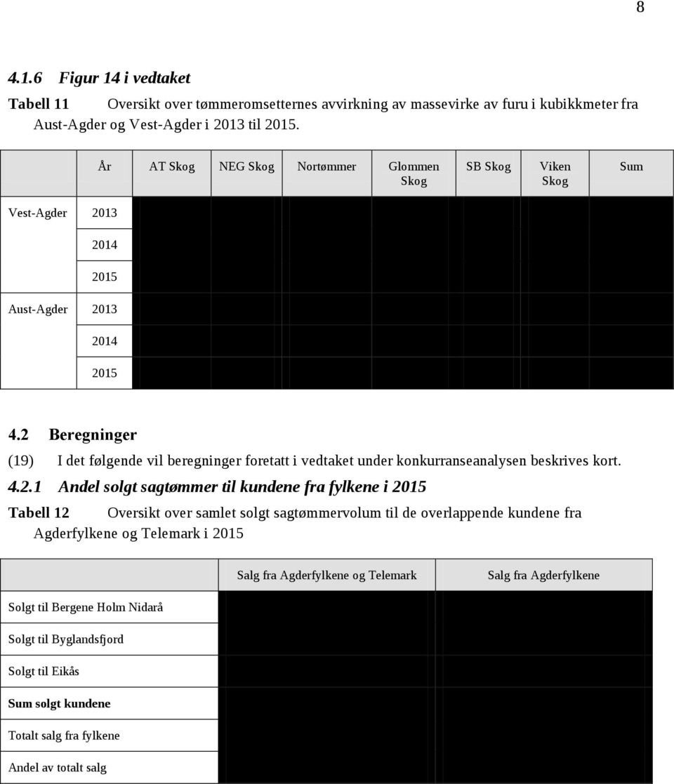 2 Beregninger (19) I det følgende vil beregninger foretatt i vedtaket under konkurranseanalysen beskrives kort. 4.2.1 Andel solgt sagtømmer til kundene fra fylkene i 2015 Tabell 12 Oversikt