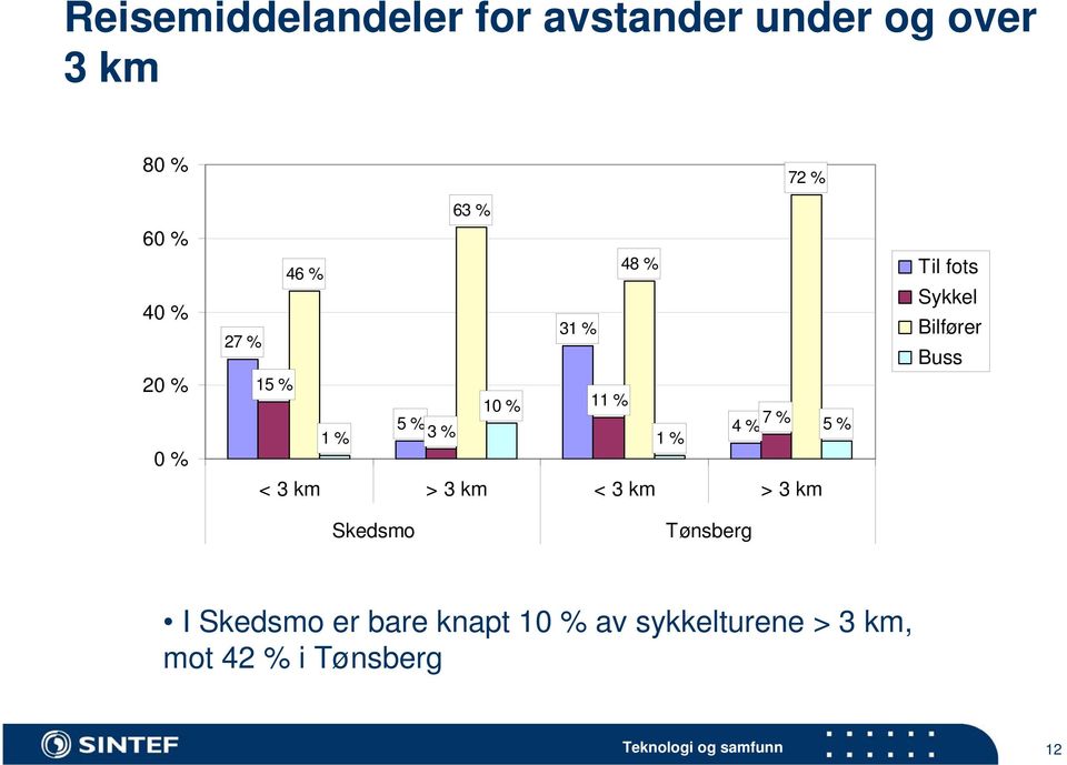 3 km < 3 km > 3 km Til fots Sykkel Bilfører Buss Skedsmo Tønsberg I Skedsmo er