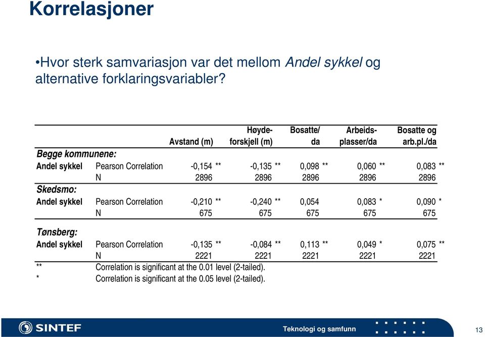 Pearson Correlation -0,210 ** -0,240 ** 0,054 0,083 * 0,090 * N 675 675 675 675 675 Tønsberg: Andel sykkel Pearson Correlation -0,135 ** -0,084 ** 0,113 ** 0,049 *