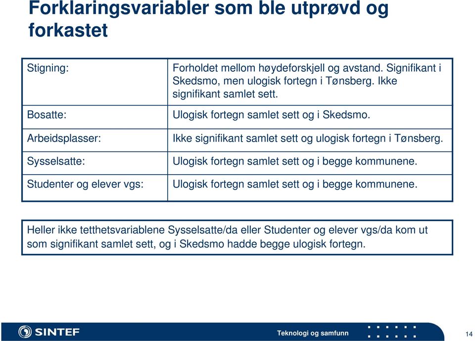 Ikke signifikant samlet sett og ulogisk fortegn i Tønsberg. Ulogisk fortegn samlet sett og i begge kommunene.