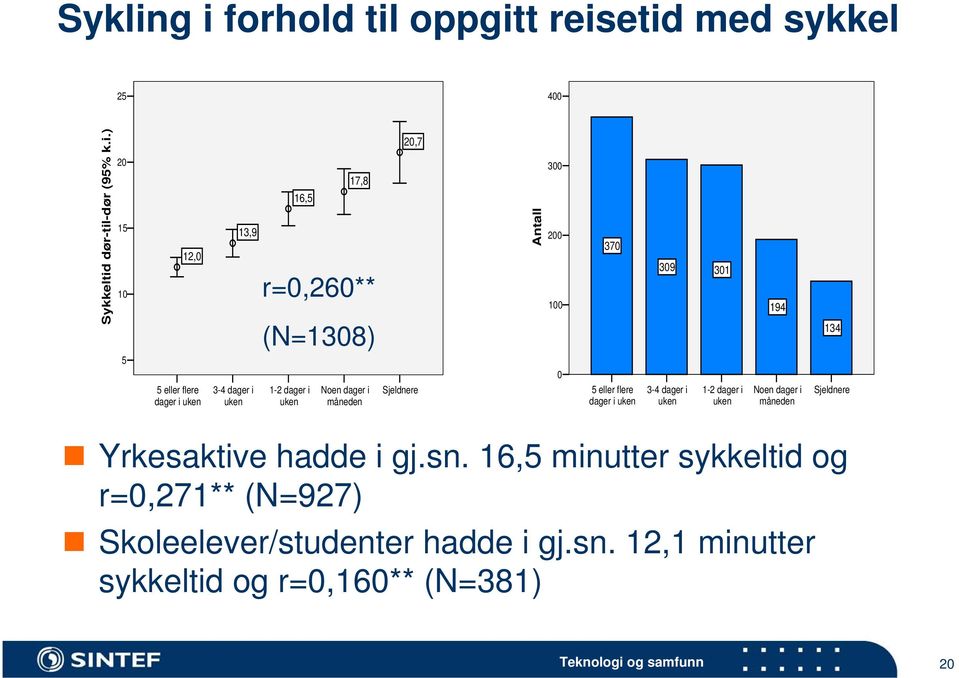 Antall 300 200 100 370 309 301 194 134 5 5 eller flere dager i uken 3-4 dager i uken 1-2 dager i uken Noen dager i måneden Sjeldnere 0 5