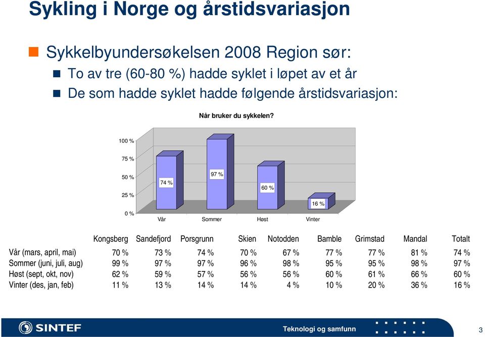 100 % 75 % 50 % 25 % 0 % 97 % 74 % 60 % 16 % Vår Sommer Høst Vinter Kongsberg Sandefjord Porsgrunn Skien Notodden Bamble Grimstad Mandal Totalt Vår (mars,