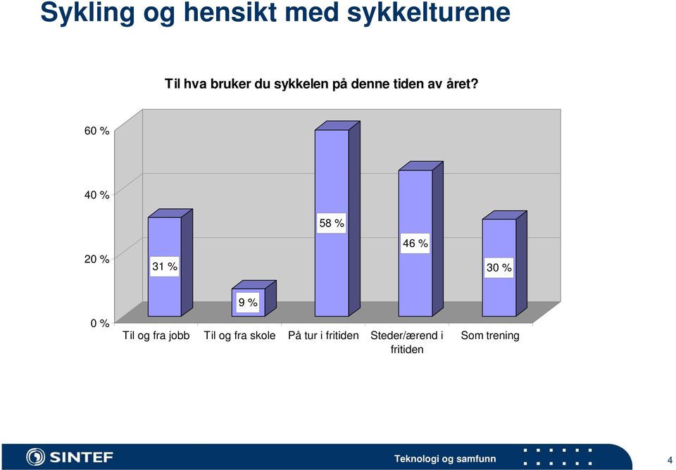 60 % 40 % 58 % 20 % 31 % 46 % 30 % 0 % 9 % Til og fra jobb