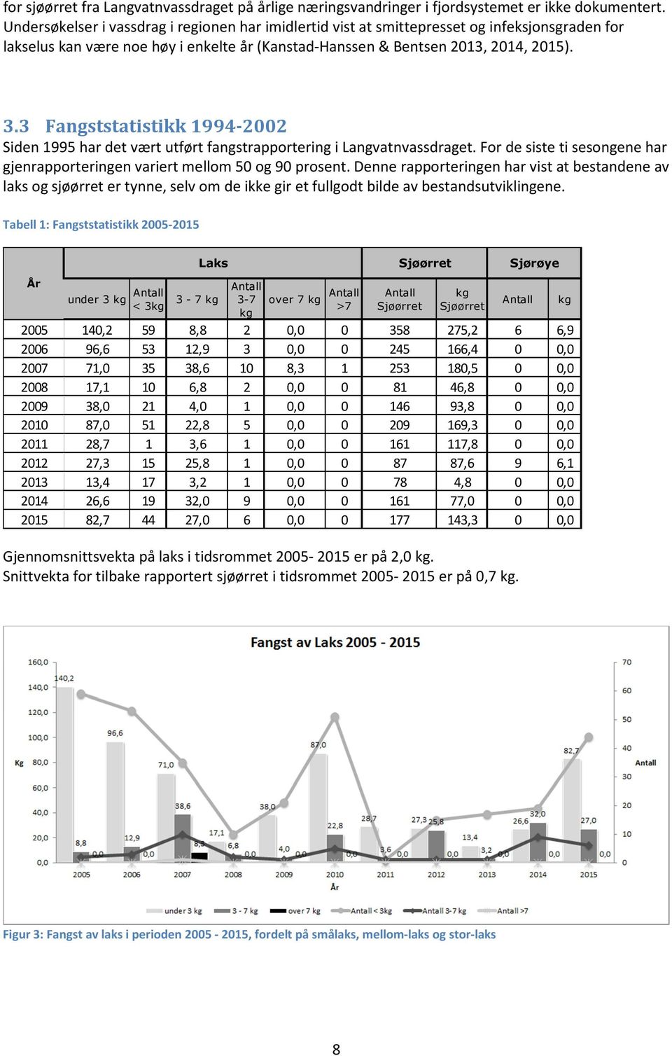 3 Fangststatistikk 1994-2002 Siden 1995 har det vært utført fangstrapportering i Langvatnvassdraget. For de siste ti sesongene har gjenrapporteringen variert mellom 50 og 90 prosent.