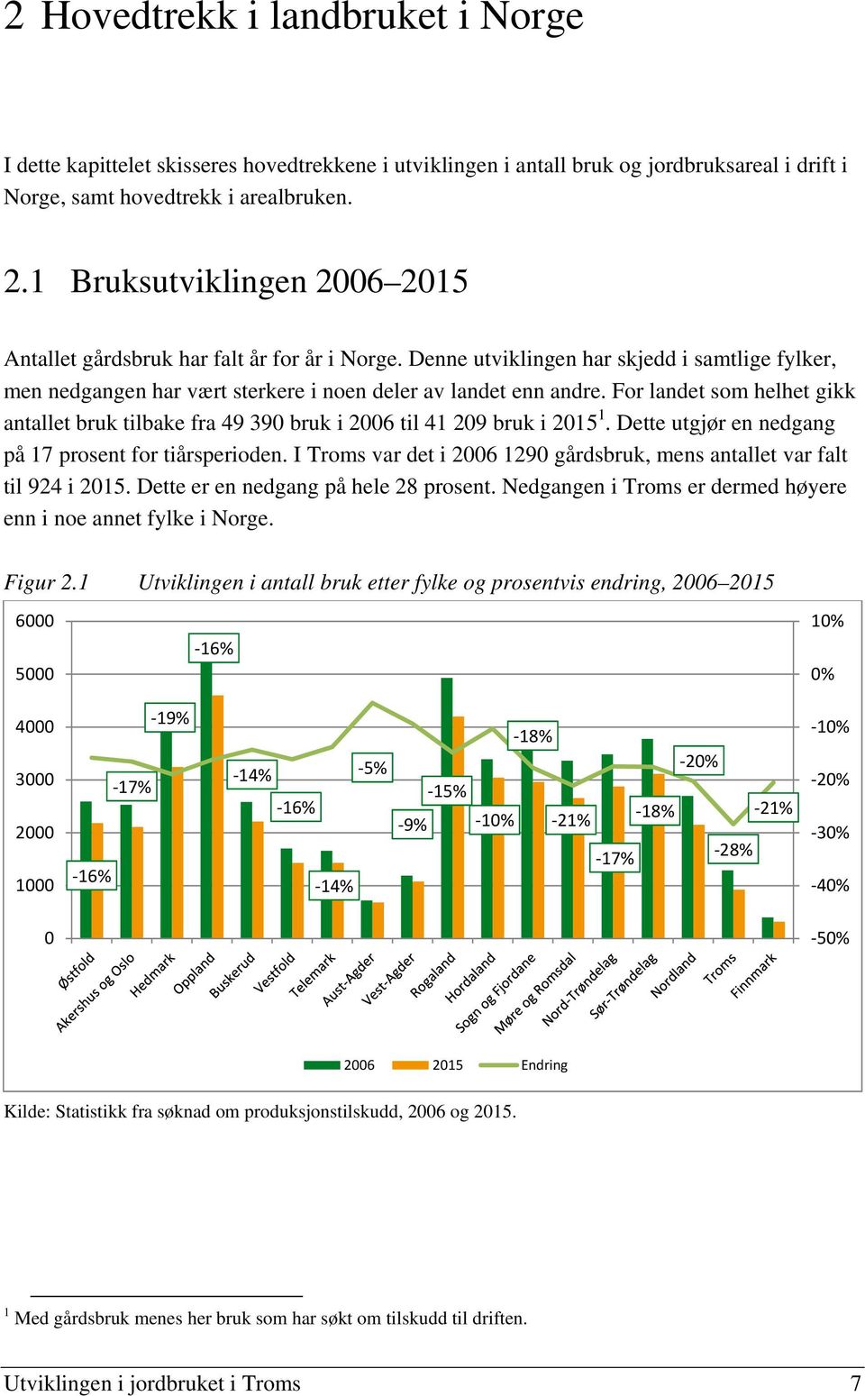 For landet som helhet gikk antallet bruk tilbake fra 49 390 bruk i 2006 til 41 209 bruk i 2015 1. Dette utgjør en nedgang på 17 prosent for tiårsperioden.