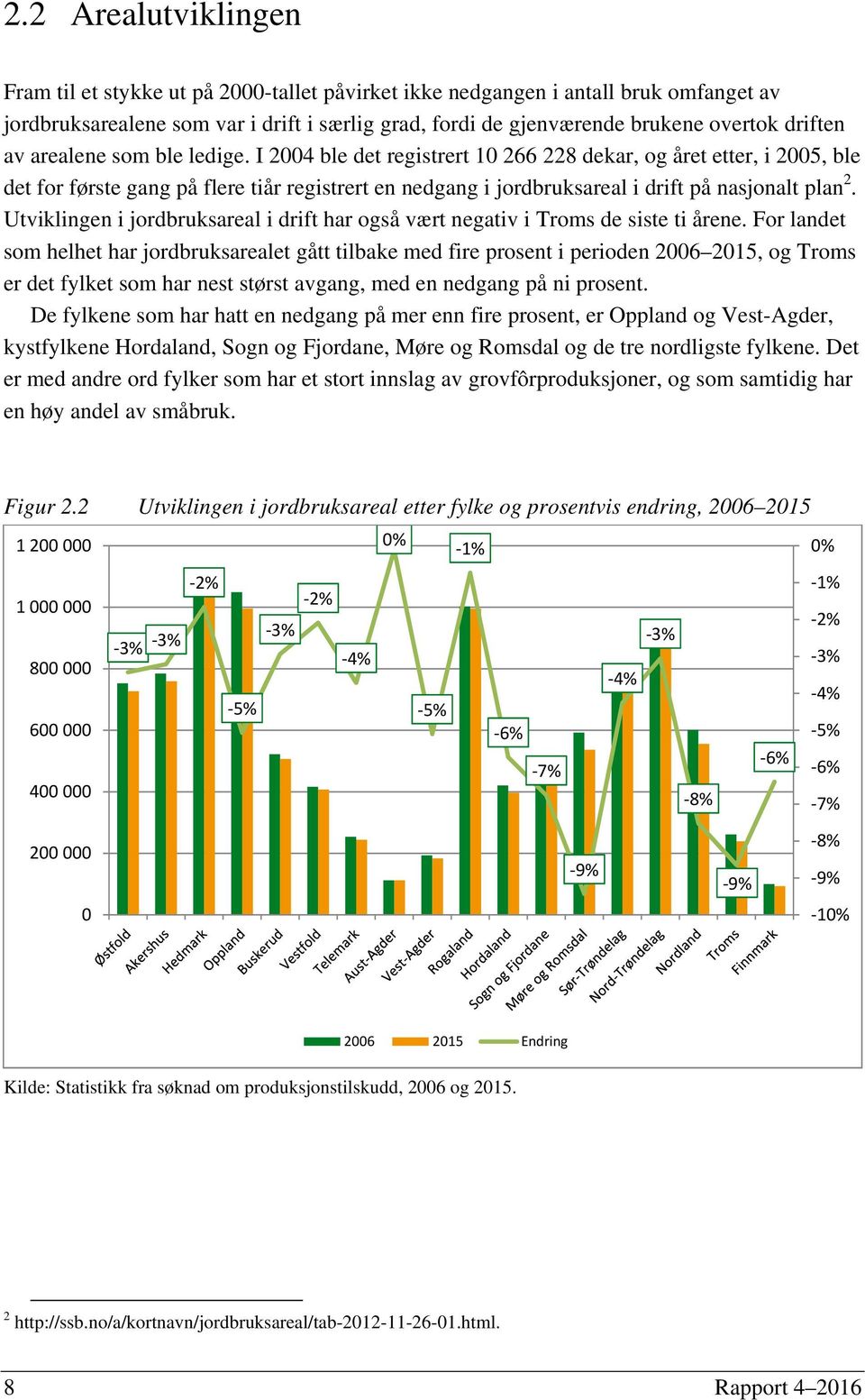 I 2004 ble det registrert 10 266 228 dekar, og året etter, i 2005, ble det for første gang på flere tiår registrert en nedgang i jordbruksareal i drift på nasjonalt plan 2.