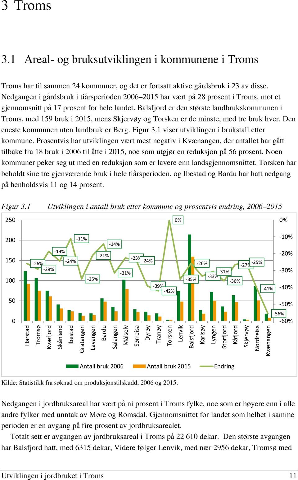 Balsfjord er den største landbrukskommunen i Troms, med 159 bruk i 2015, mens Skjervøy og Torsken er de minste, med tre bruk hver. Den eneste kommunen uten landbruk er Berg. Figur 3.