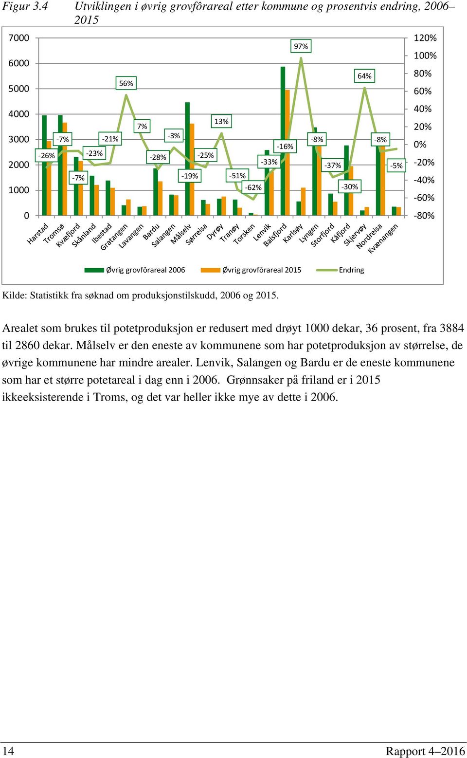 8% 5% 120% 100% 80% 60% 40% 20% 0% 20% 40% 60% 80% Øvrig grovfôrareal 2006 Øvrig grovfôrareal 2015 Endring Kilde: Statistikk fra søknad om produksjonstilskudd, 2006 og 2015.