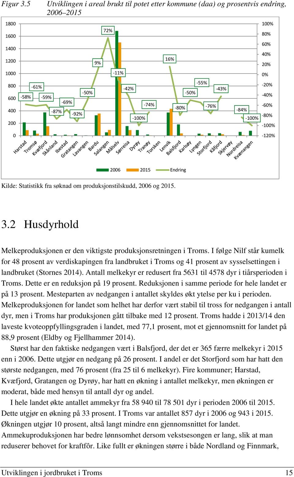 76% 43% 84% 100% 100% 80% 60% 40% 20% 0% 20% 40% 60% 80% 100% 0 120% 2006 2015 Endring Kilde: Statistikk fra søknad om produksjonstilskudd, 2006 og 2015. 3.