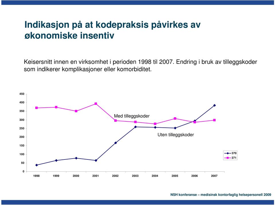 Endring i bruk av tilleggskoder som indikerer komplikasjoner eller komorbiditet.