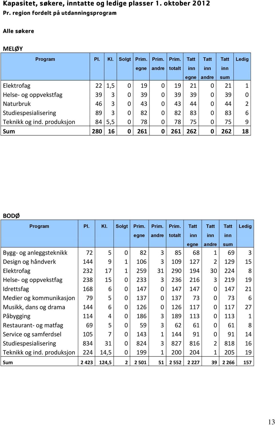 Tatt Tatt Tatt Ledig egne andre totalt inn inn inn Elektrofag 22 1,5 0 19 0 19 21 0 21 1 Helse og oppvekstfag 39 3 0 39 0 39 39 0 39 0 Naturbruk 46 3 0 43 0 43 44 0 44 2 Studiespesialisering 89 3 0