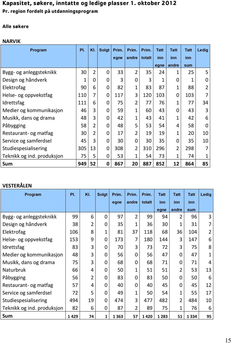 Tatt Tatt Tatt Ledig egne andre totalt inn inn inn Bygg og anleggsteknikk 30 2 0 33 2 35 24 1 25 5 Design og håndverk 1 0 0 3 0 3 1 0 1 0 Elektrofag 90 6 0 82 1 83 87 1 88 2 Helse og oppvekstfag 110