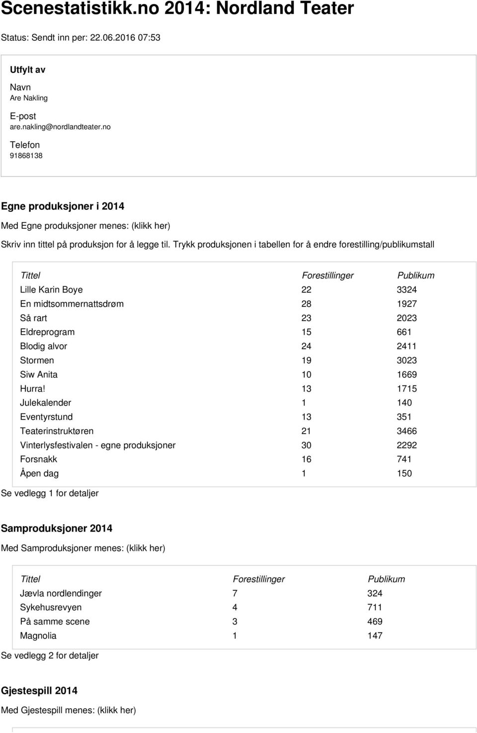 Trykk produksjonen i tabellen for å endre forestilling/publikumstall Tittel Forestillinger Publikum Lille Karin Boye 22 3324 En midtsommernattsdrøm 28 927 Så rart 23 223 Eldreprogram 5 66 Blodig