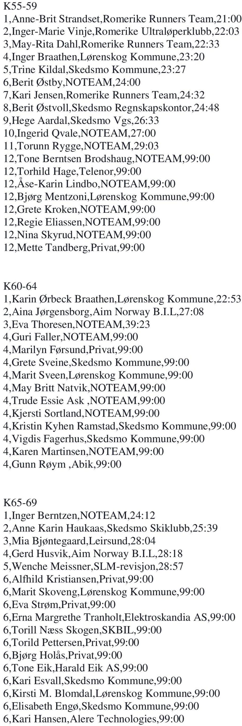 Qvale,NOTEAM,27:00 11,Torunn Rygge,NOTEAM,29:03 12,Tone Berntsen Brodshaug,NOTEAM,99:00 12,Torhild Hage,Telenor,99:00 12,Åse-Karin Lindbo,NOTEAM,99:00 12,Bjørg Mentzoni,Lørenskog Kommune,99:00