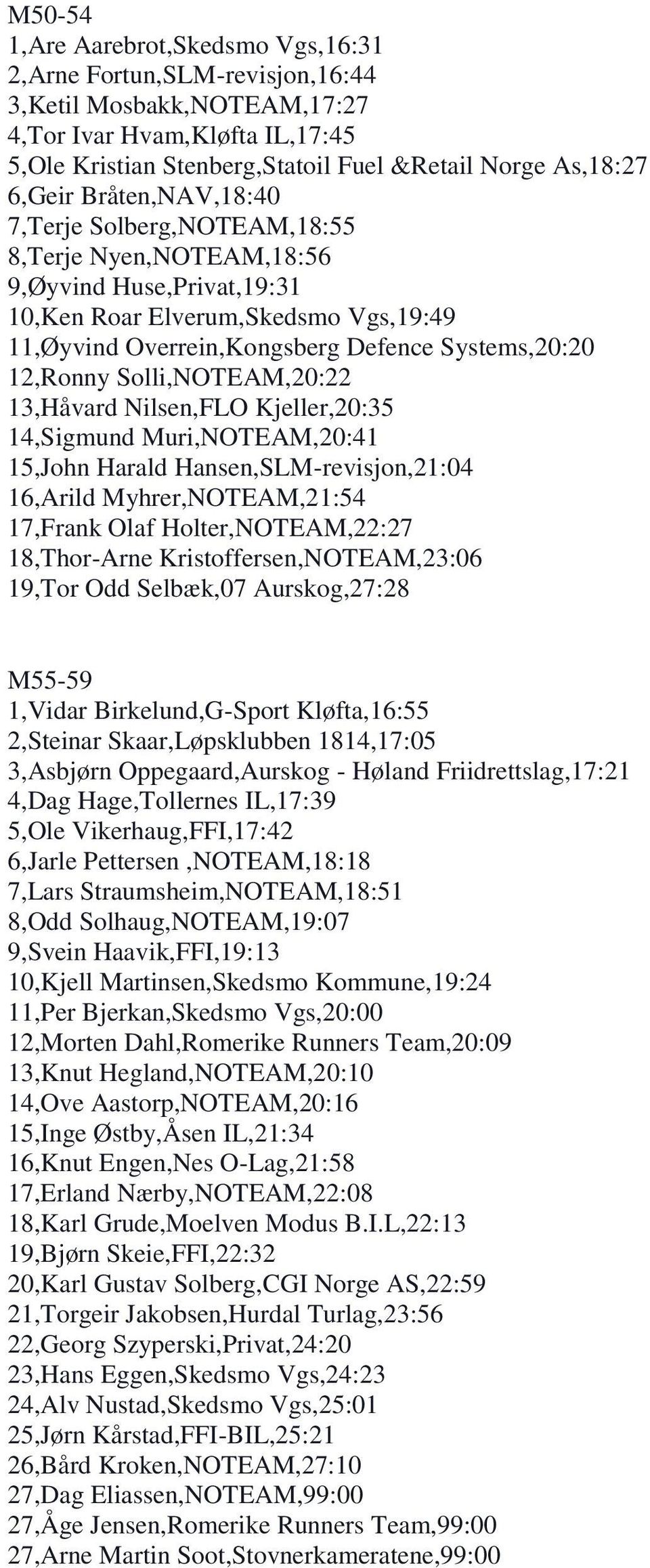 12,Ronny Solli,NOTEAM,20:22 13,Håvard Nilsen,FLO Kjeller,20:35 14,Sigmund Muri,NOTEAM,20:41 15,John Harald Hansen,SLM-revisjon,21:04 16,Arild Myhrer,NOTEAM,21:54 17,Frank Olaf Holter,NOTEAM,22:27