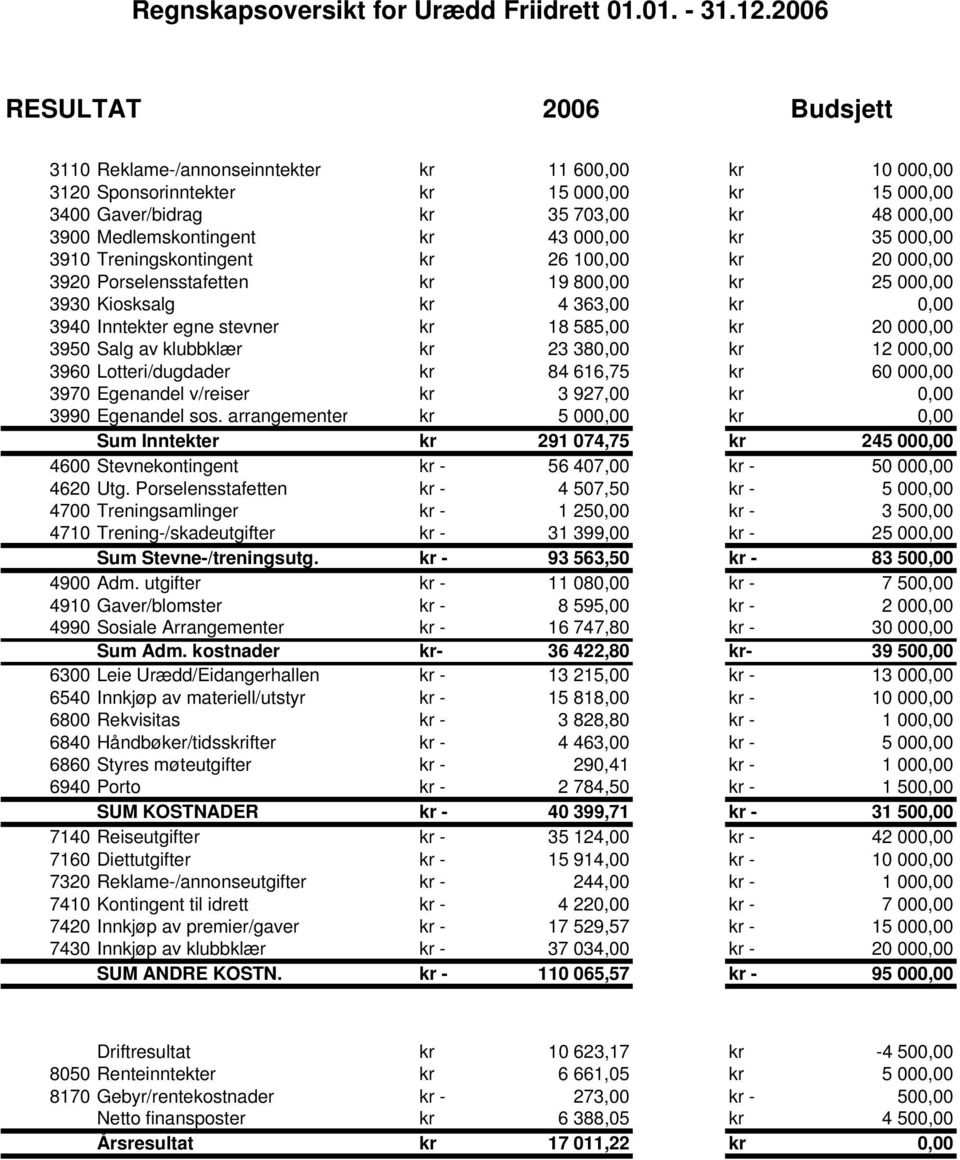 kr 43 000,00 kr 35 000,00 3910 Treningskontingent kr 26 100,00 kr 20 000,00 3920 Porselensstafetten kr 19 800,00 kr 25 000,00 3930 Kiosksalg kr 4 363,00 kr 0,00 3940 Inntekter egne stevner kr 18