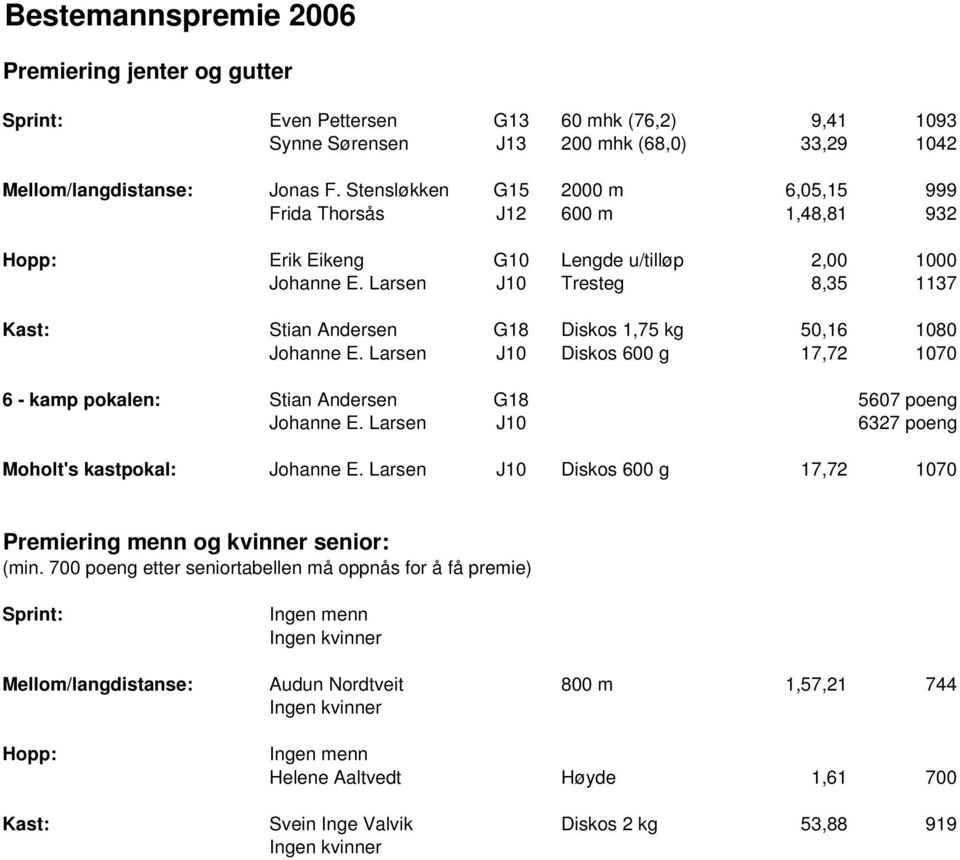Larsen J10 Tresteg 8,35 1137 Kast: Stian Andersen G18 Diskos 1,75 kg 50,16 1080 Johanne E. Larsen J10 Diskos 600 g 17,72 1070 6 - kamp pokalen: Stian Andersen G18 5607 poeng Johanne E.