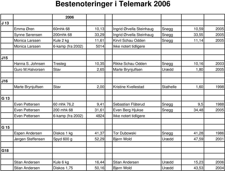 Halvorsen Stav 2,65 Marte Brynjulfsen Urædd 1,80 2005 J16 Marte Brynjulfsen Stav 2,00 Kristine Kvellestad Stathelle 1,60 1998 G 13 Even Pettersen 60 mhk 76,2 9,41 Sebastian Flåterud Snøgg 9,5 1988