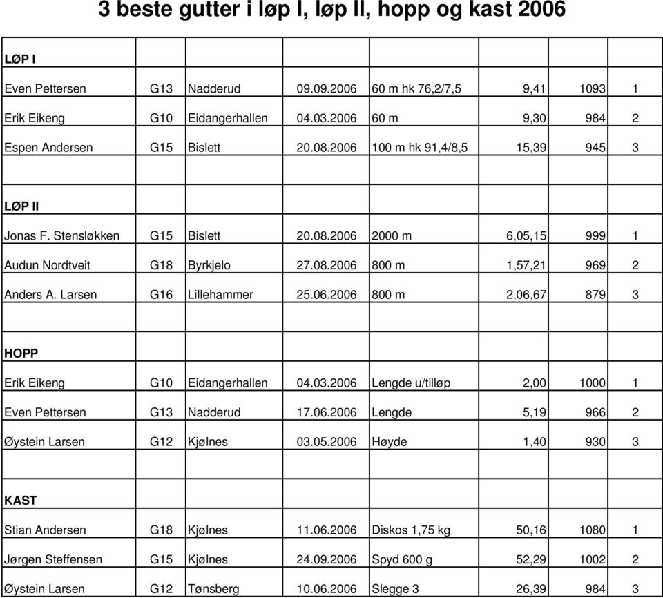 Larsen G16 Lillehammer 25.06.2006 800 m 2,06,67 879 3 HOPP Erik Eikeng G10 Eidangerhallen 04.03.2006 Lengde u/tilløp 2,00 1000 1 Even Pettersen G13 Nadderud 17.06.2006 Lengde 5,19 966 2 Øystein Larsen G12 Kjølnes 03.