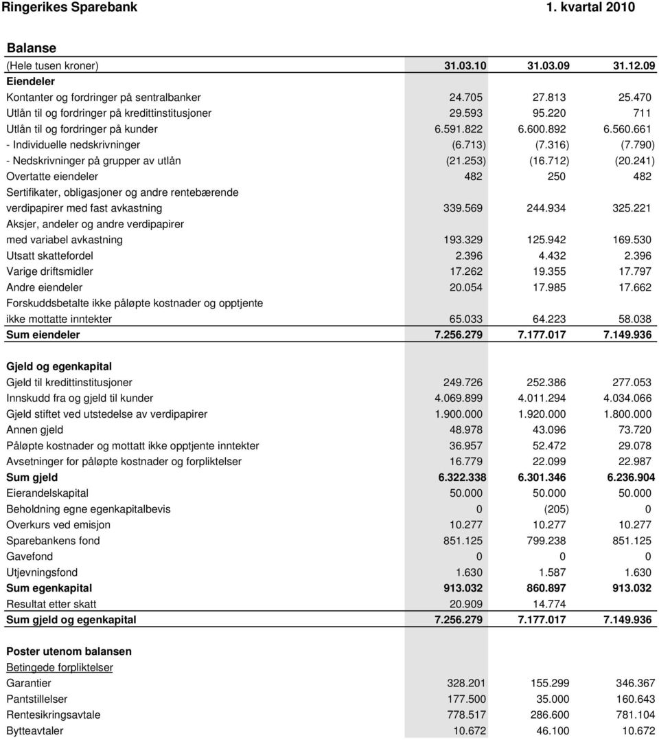 241) Overtatte eiendeler 482 250 482 Sertifikater, obligasjoner og andre rentebærende verdipapirer med fast avkastning 339.569 244.934 325.