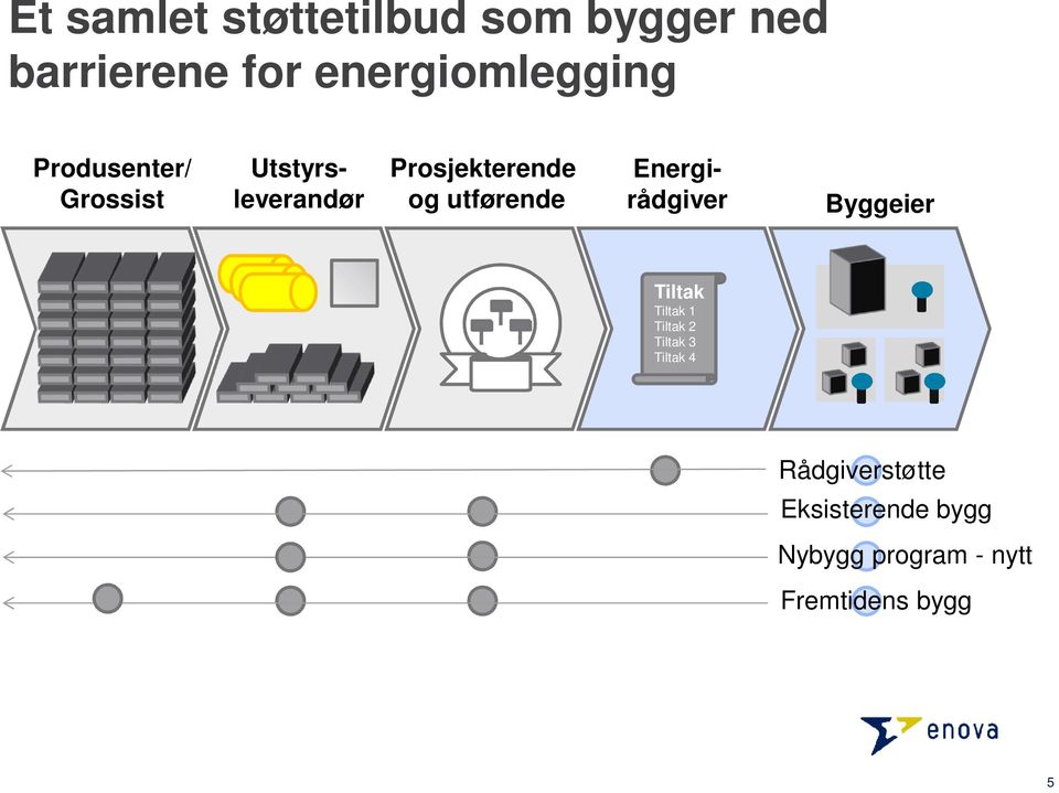 Prosjekterende og utførende Byggeier Tiltak Tiltak 1 Tiltak 2 Tiltak