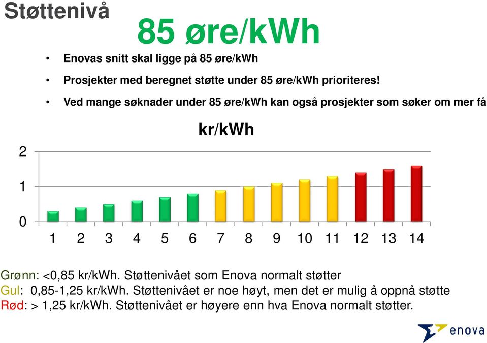 Ved mange søknader under 85 øre/kwh kan også prosjekter som søker om mer få 2 kr/kwh 1 0 1 2 3 4 5 6 7 8 9 10 11