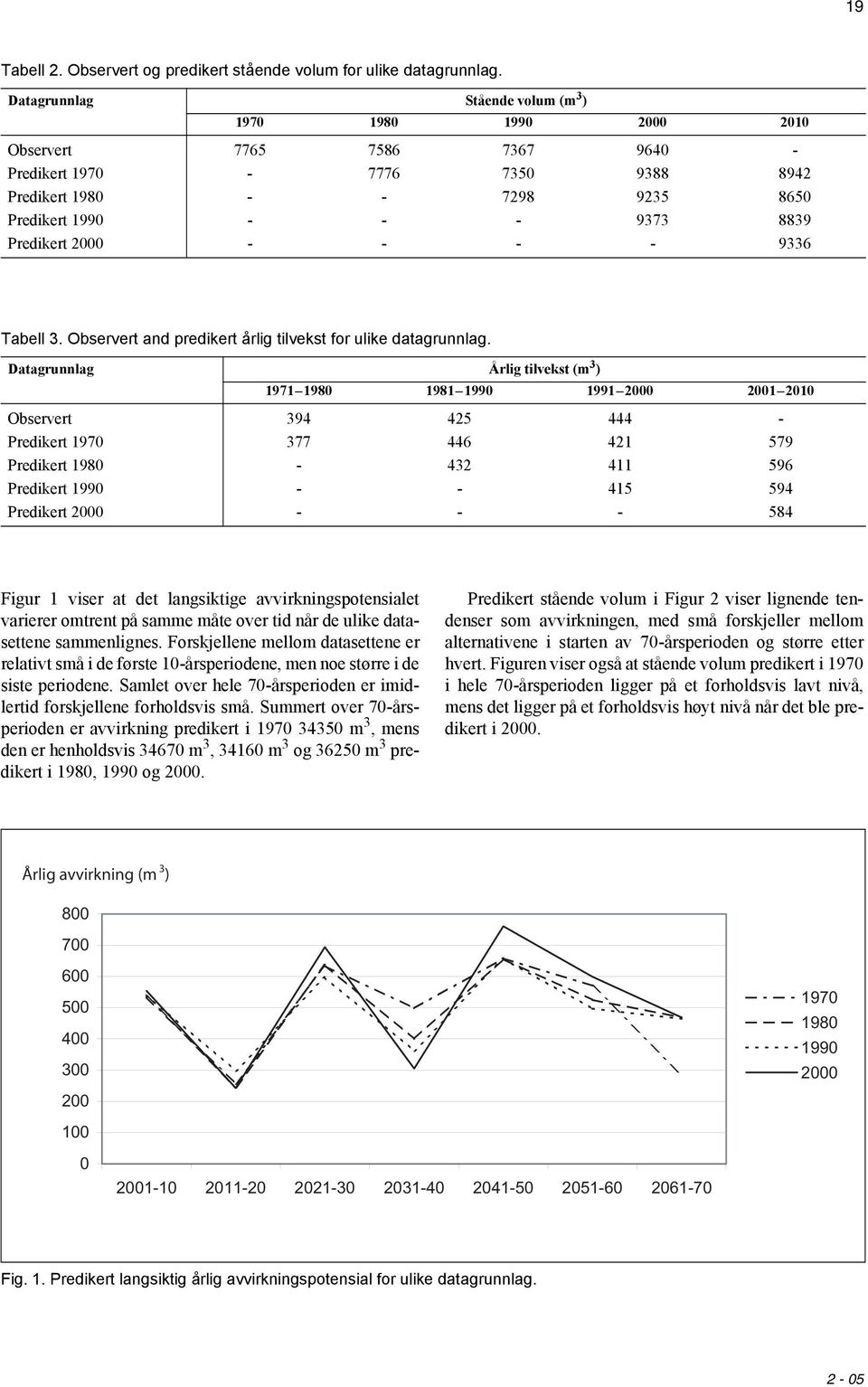 Predikert 2000 - - - - 9336 Tabell 3. Observert and predikert årlig tilvekst for ulike datagrunnlag.