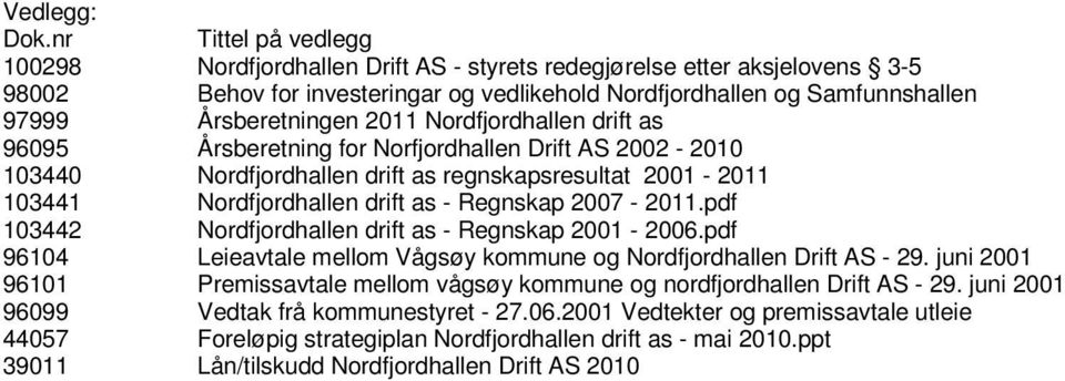 2011 Nordfjordhallen drift as 96095 Årsberetning for Norfjordhallen Drift AS 2002-2010 103440 Nordfjordhallen drift as regnskapsresultat 2001-2011 103441 Nordfjordhallen drift as - Regnskap 2007-2011.