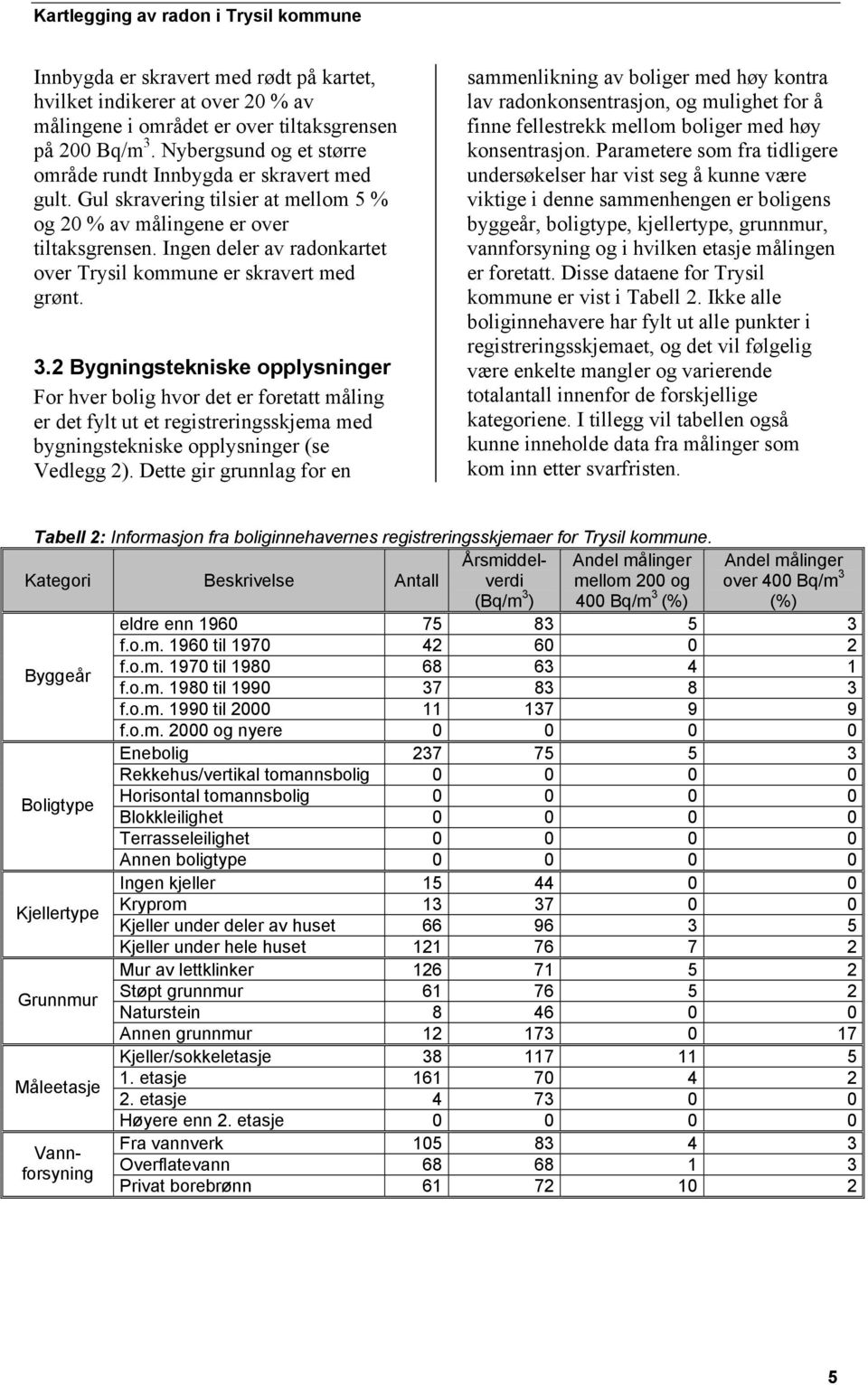 2 Bygningstekniske opplysninger For hver bolig hvor det er foretatt måling er det fylt ut et registreringsskjema med bygningstekniske opplysninger (se Vedlegg 2).