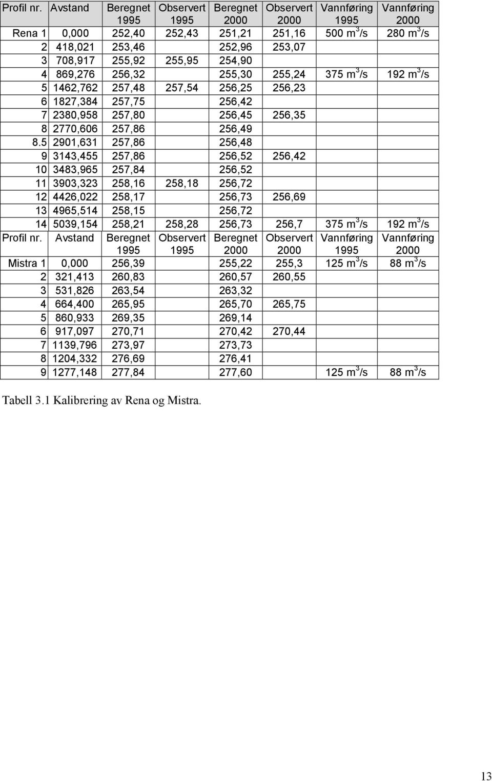 708,917 255,92 255,95 254,90 4 869,276 256,32 255,30 255,24 375 m 3 /s 192 m 3 /s 5 1462,762 257,48 257,54 256,25 256,23 6 1827,384 257,75 256,42 7 2380,958 257,80 256,45 256,35 8 2770,606 257,86