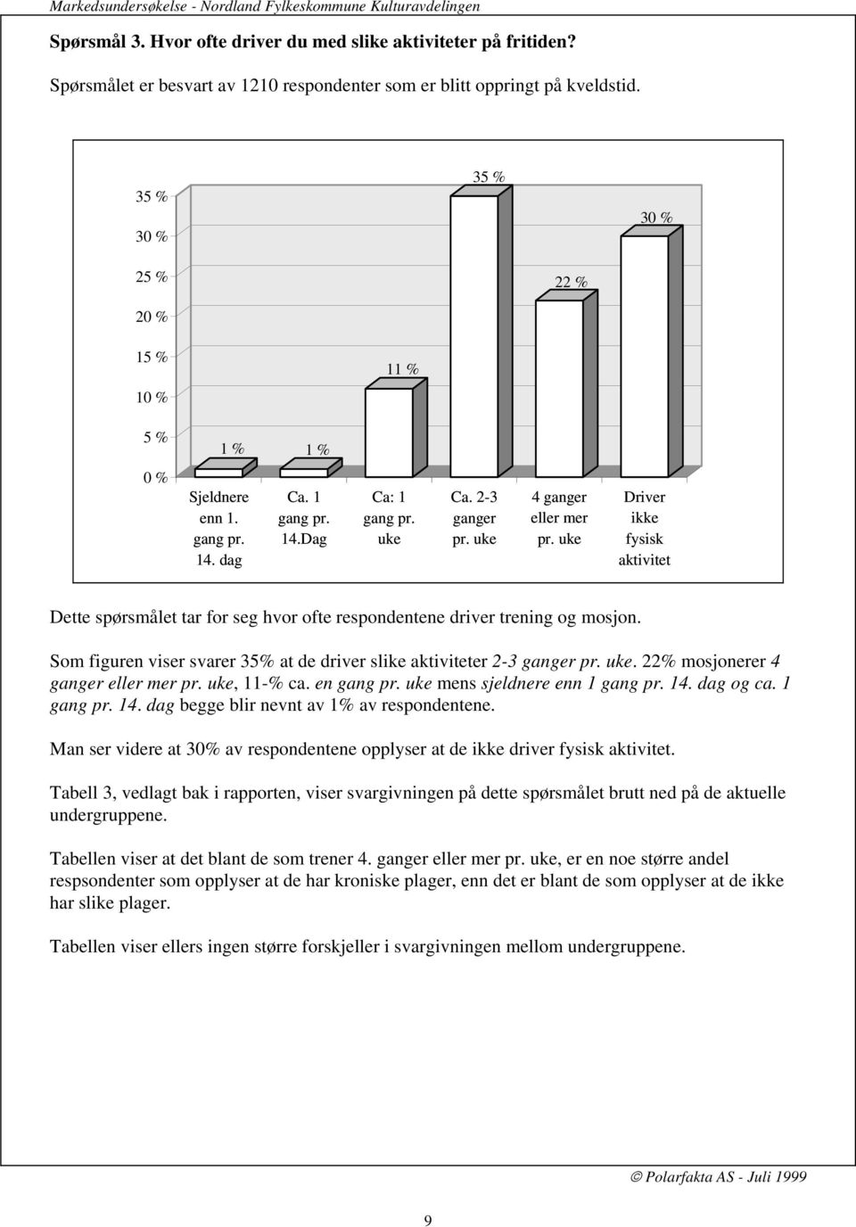 Som figuren viser svarer 35% at de driver slike aktiviteter 2-3 ganger pr. uke. 22% mosjonerer 4 ganger eller mer pr. uke, 11-% ca. en gang pr. uke mens sjeldnere enn 1 gang pr. 14. dag og ca.