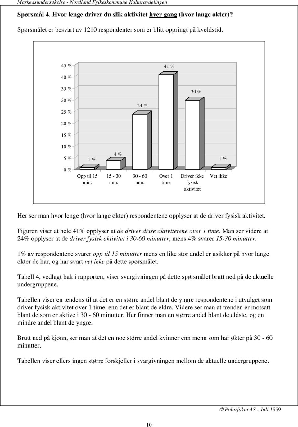 Figuren viser at hele 41% opplyser at de driver disse aktivitetene over 1 time. Man ser videre at 24% opplyser at de driver fysisk aktivitet i 30-60 minutter, mens 4% svarer 15-30 minutter.