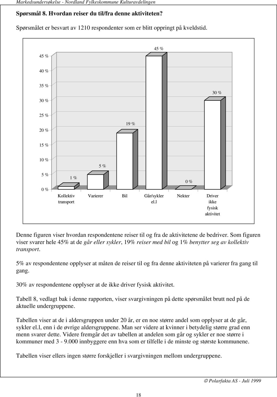 Som figuren viser svarer hele 45% at de går eller sykler, 19% reiser med bil og 1% benytter seg av kollektiv transport.