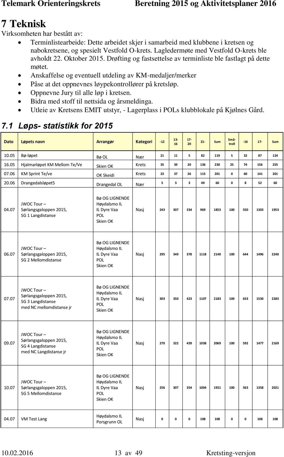 Anskaffelse og eventuell utdeling av KM-medaljer/merker Påse at det oppnevnes løypekontrollører på kretsløp. Oppnevne Jury til alle løp i kretsen. Bidra med stoff til nettsida og årsmeldinga.