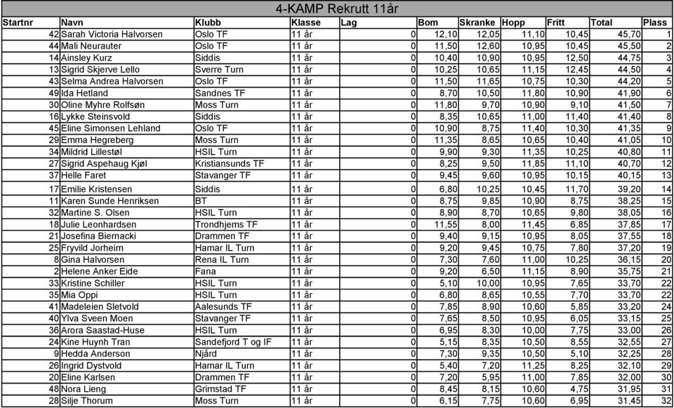 Oslo TF 11 år 0 11,50 11,65 10,75 10,30 44,20 5 49 Ida Hetland Sandnes TF 11 år 0 8,70 10,50 11,80 10,90 41,90 6 30 Oline Myhre Rolfsøn Moss Turn 11 år 0 11,80 9,70 10,90 9,10 41,50 7 16 Lykke