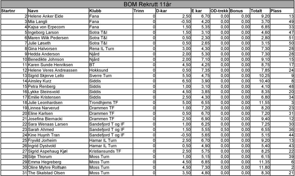 0,00 0,00 3,15 50 8 Gina Halvorsen Rena IL Turn 0 3,00 4,30 0,00 0,00 7,30 28 9 Hedda Anderson Njård 0 2,00 5,30 0,00 0,00 7,30 28 10 Benedikte Johnson Njård 0 2,00 7,10 0,00 0,00 9,10 15 11 Karen