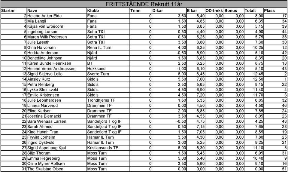 3,50 3,80 0,00 0,00 7,30 30 8 Gina Halvorsen Rena IL Turn 0 4,00 6,25 0,00 0,00 10,25 12 9 Hedda Anderson Njård 0-0,50 5,90 0,30 0,00 5,10 42 10 Benedikte Johnson Njård 0 1,50 6,85 0,00 0,00 8,35 20