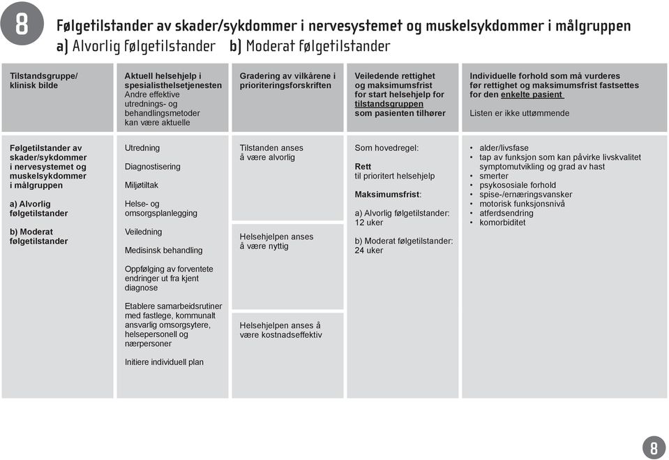 helsehjelp for tilstandsgruppen som pasienten tilhører Individuelle forhold som må vurderes før rettighet og maksimumsfrist fastsettes for den enkelte pasient Listen er ikke uttømmende