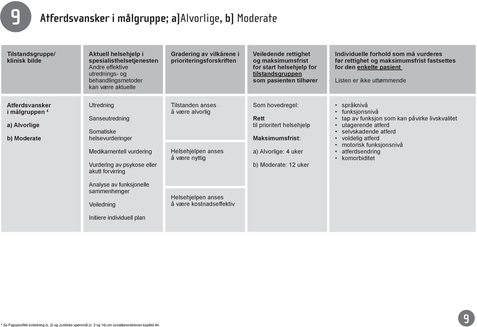rettighet og maksimumsfrist fastsettes for den enkelte pasient Listen er ikke uttømmende Atferdsvansker i målgruppen 4 a) Alvorlige b) Moderate Utredning Sanseutredning Somatiske helsevurderinger